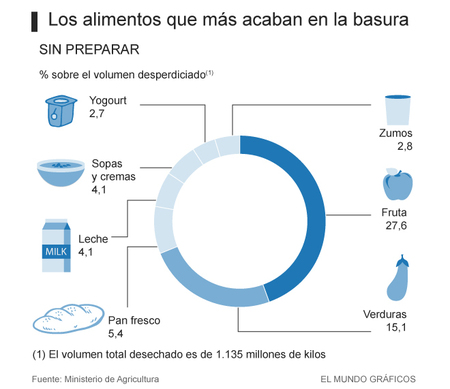 España tira ao lixo 3,7 millóns de quilos de comida cada día
